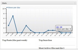 WordPress.com statistics view from the Dashboard