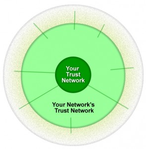 Twitter Trust Networks